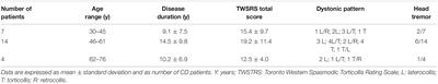 Awareness of Dystonic Posture in Patients With Cervical Dystonia